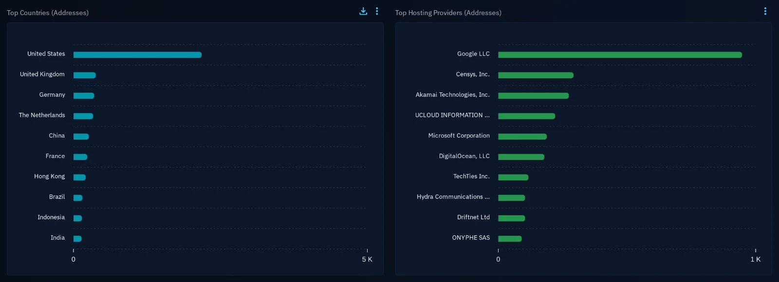Figure 2. The top countries and the top hosting providers.