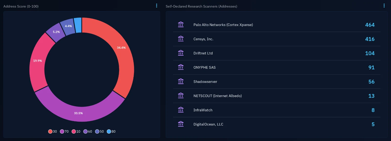 Figure 3. The score of each address, and the research scanners that declare themselves.