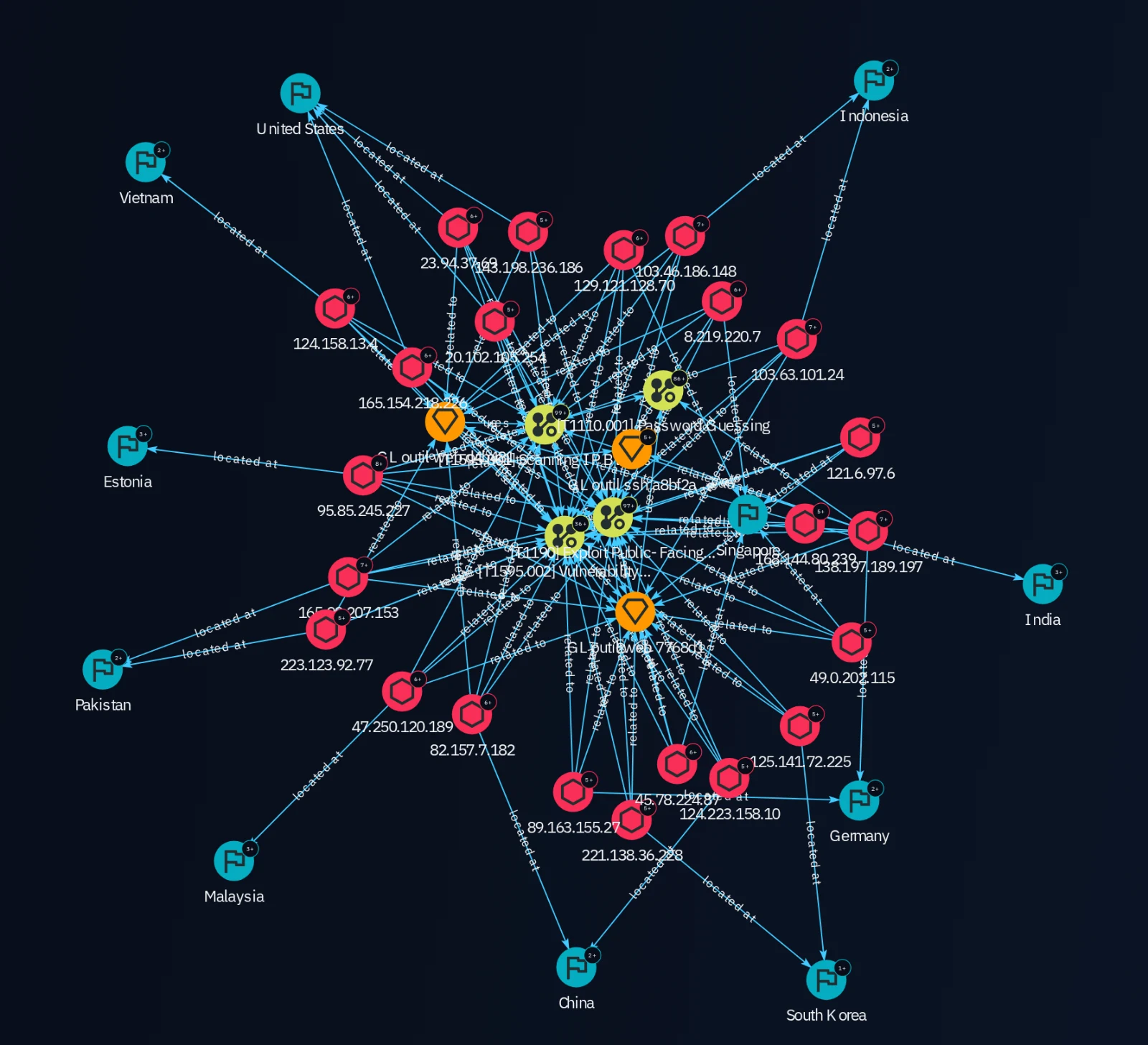 Figure 10. The investigation graph, with the groups in orange, their 23 addresses in red, the techniques in yellow and the countries in blue.