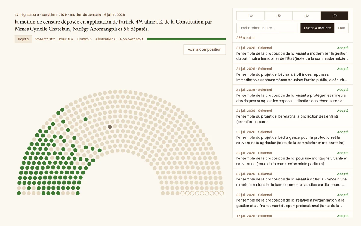 Figure 4. A motion of censure of July 2026. Only the votes in favour are recorded for this kind of vote, which is why the chamber looks so empty.