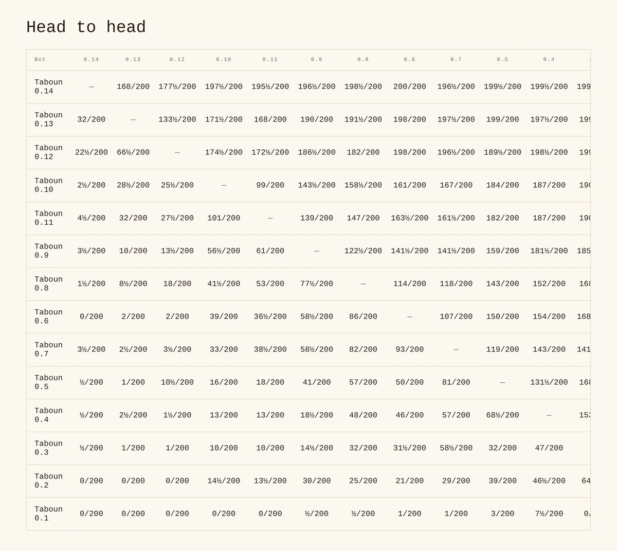 Figure 4. Every pairing, as points out of 200.